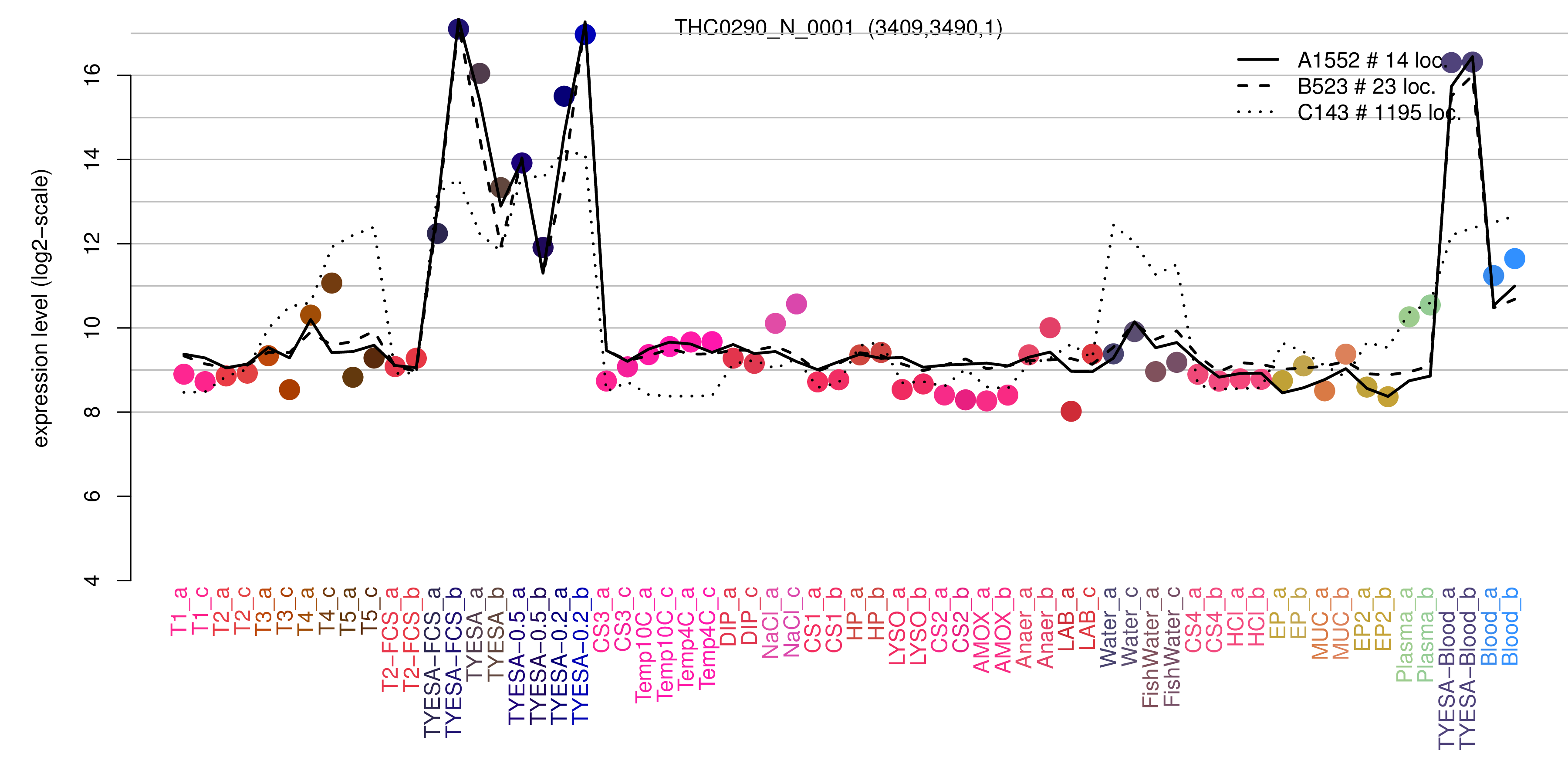 THC0290_N_0001 expression levels among conditions