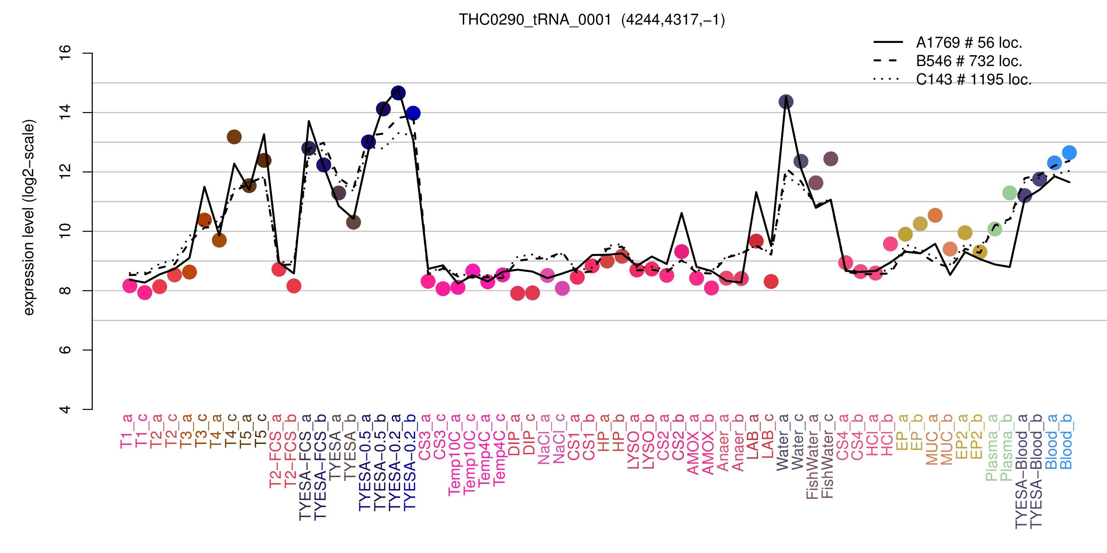 THC0290_tRNA_0001 expression levels among conditions
