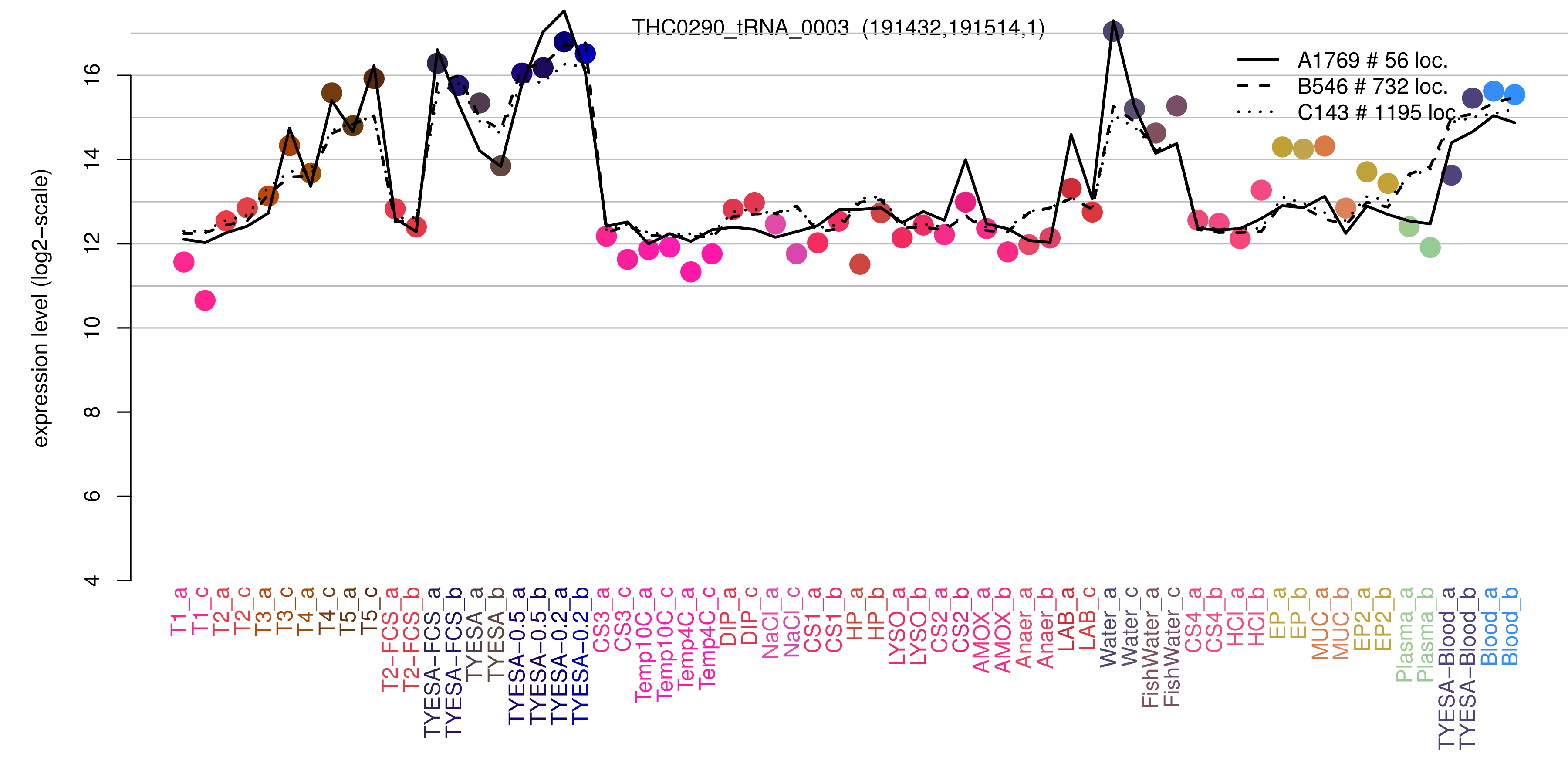 THC0290_tRNA_0003 expression levels among conditions