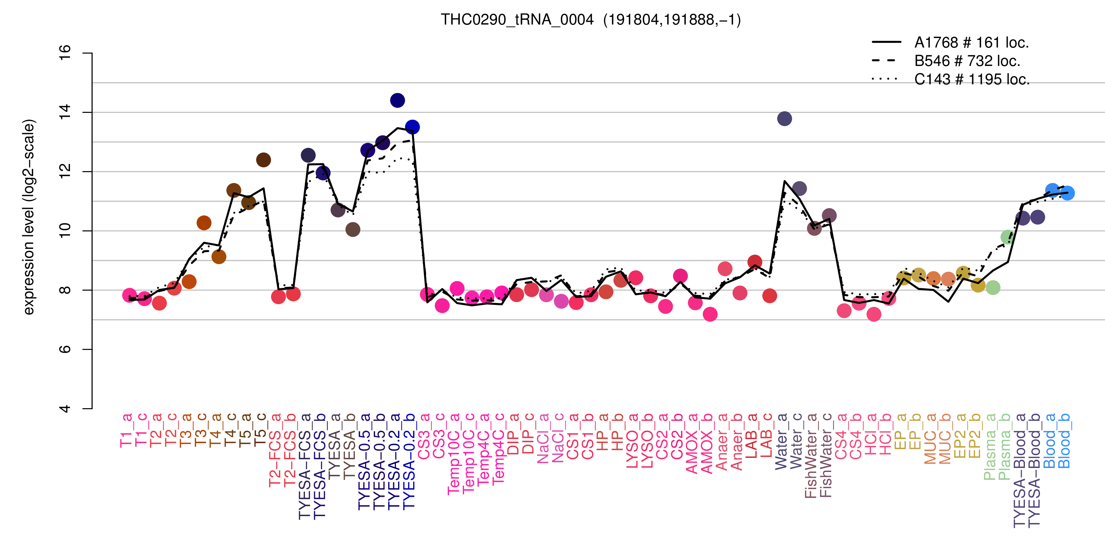 THC0290_tRNA_0004 expression levels among conditions