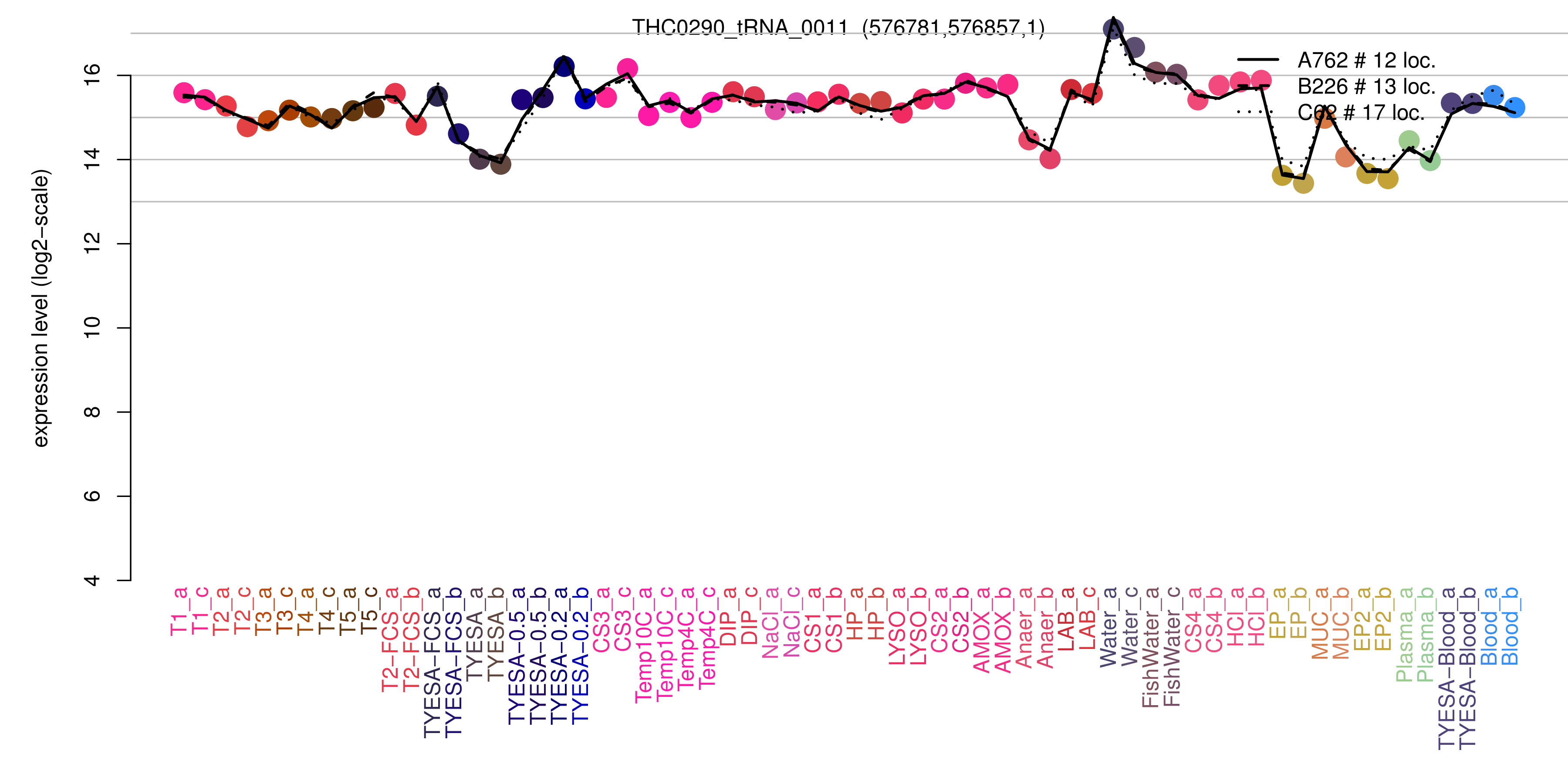 THC0290_tRNA_0011 expression levels among conditions