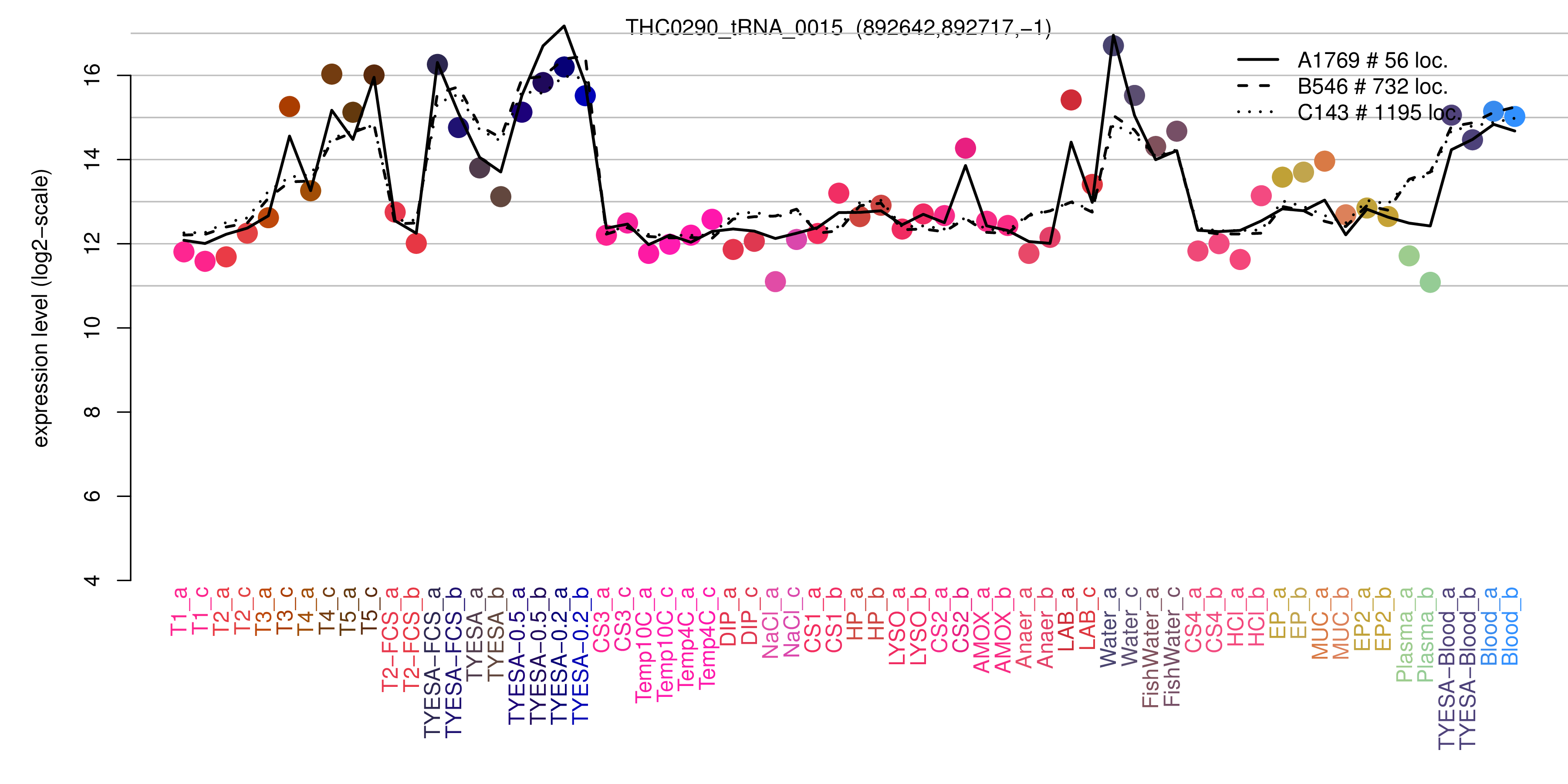 THC0290_tRNA_0015 expression levels among conditions