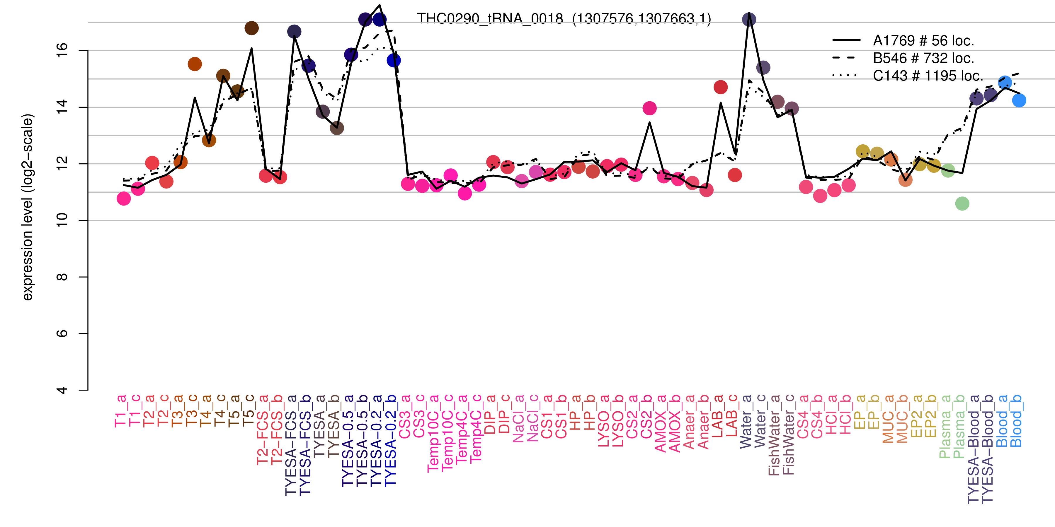THC0290_tRNA_0018 expression levels among conditions