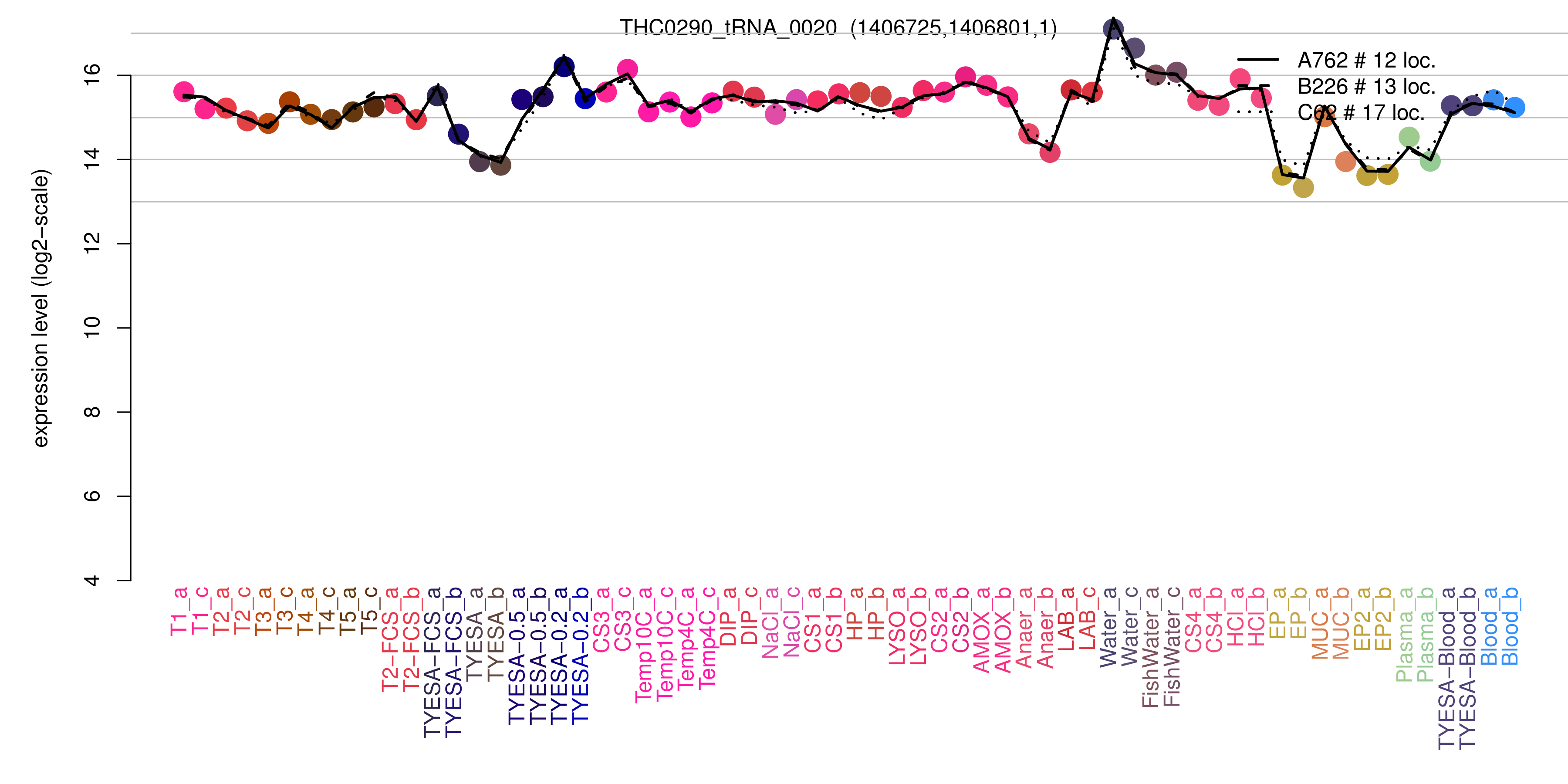 THC0290_tRNA_0020 expression levels among conditions