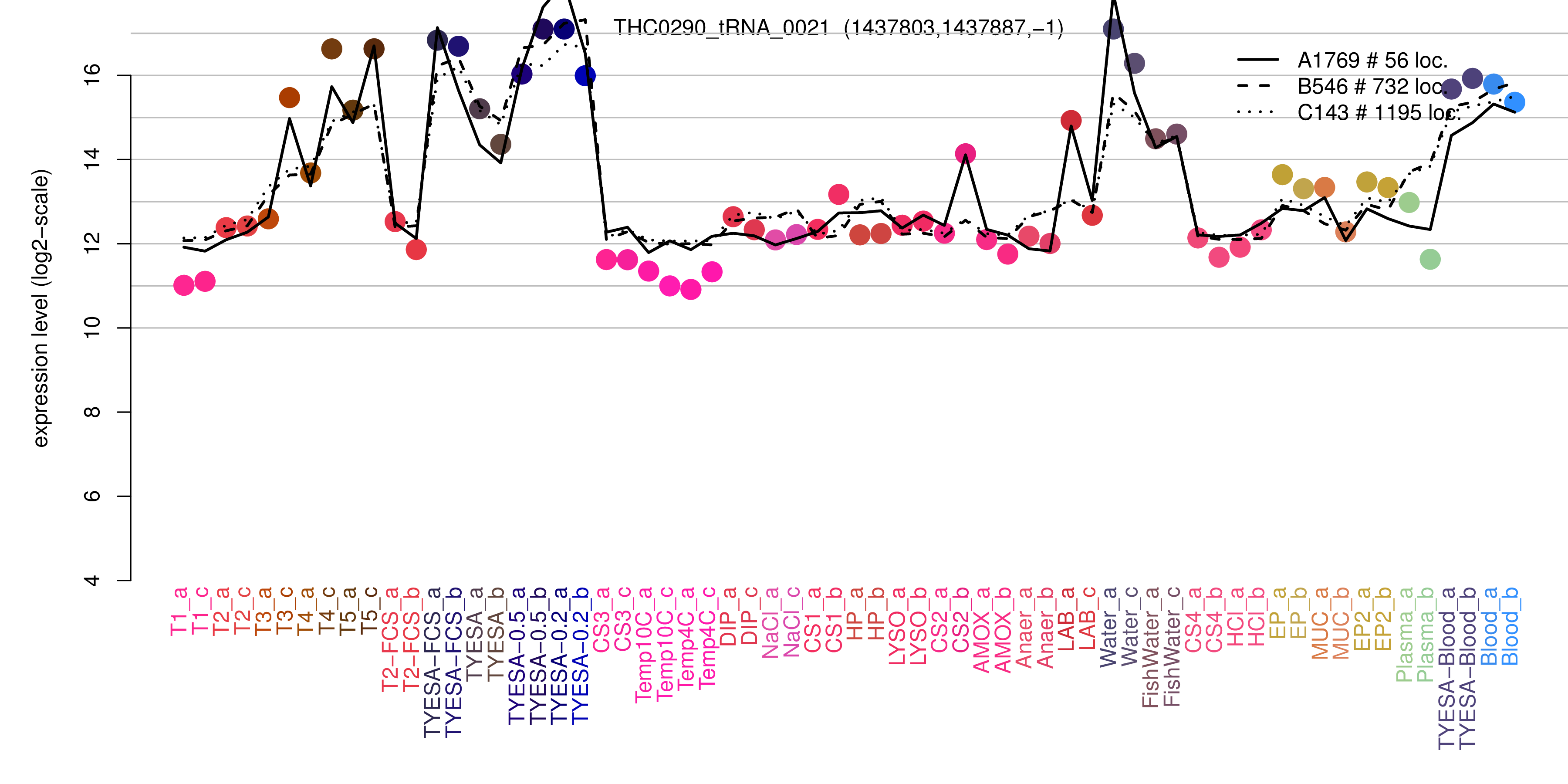 THC0290_tRNA_0021 expression levels among conditions
