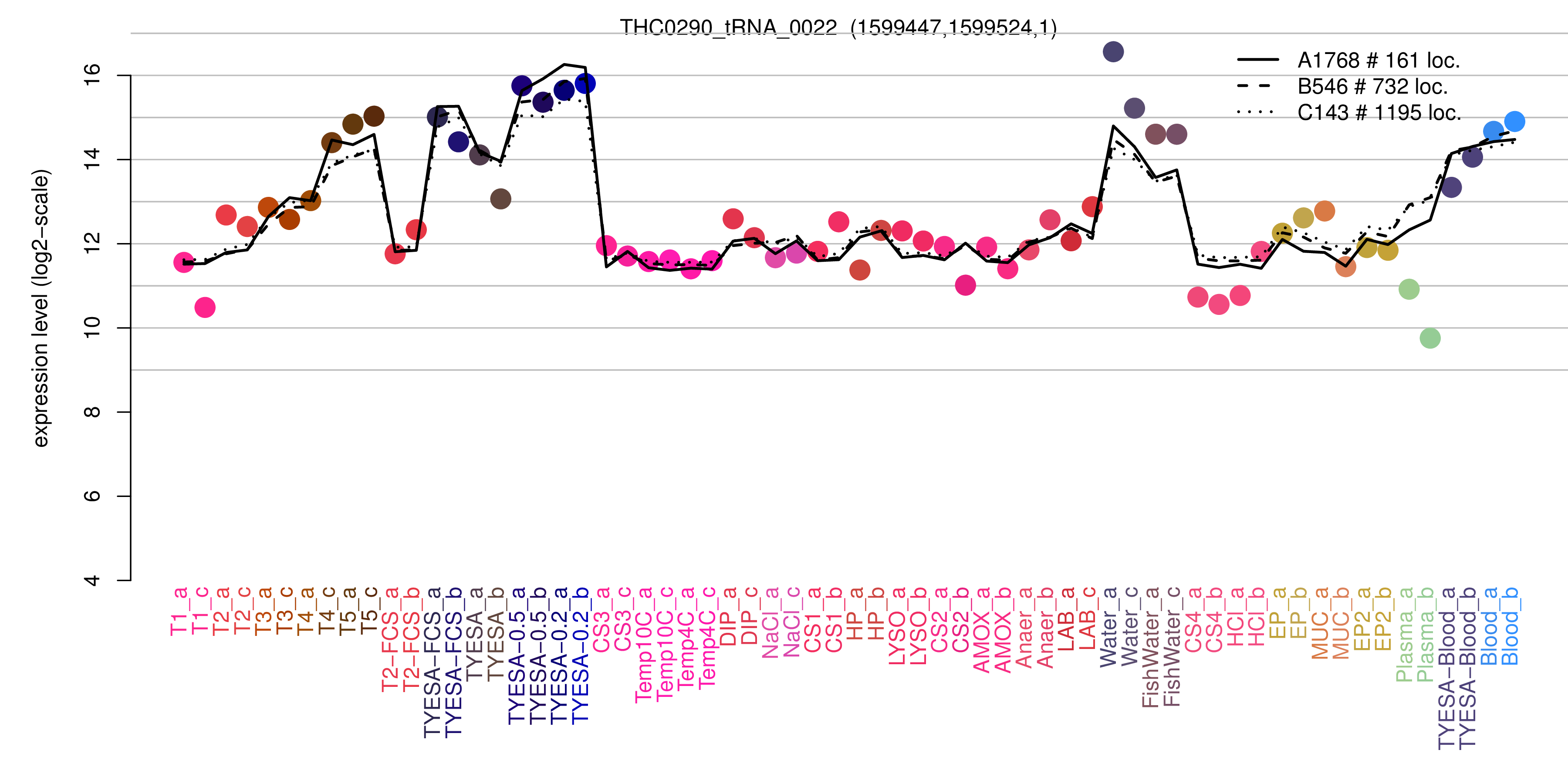 THC0290_tRNA_0022 expression levels among conditions