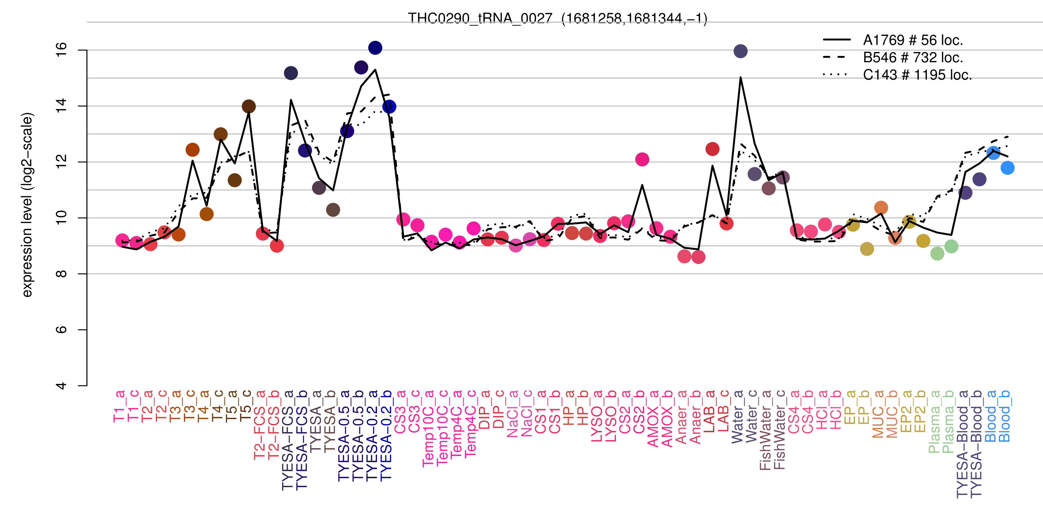 THC0290_tRNA_0027 expression levels among conditions