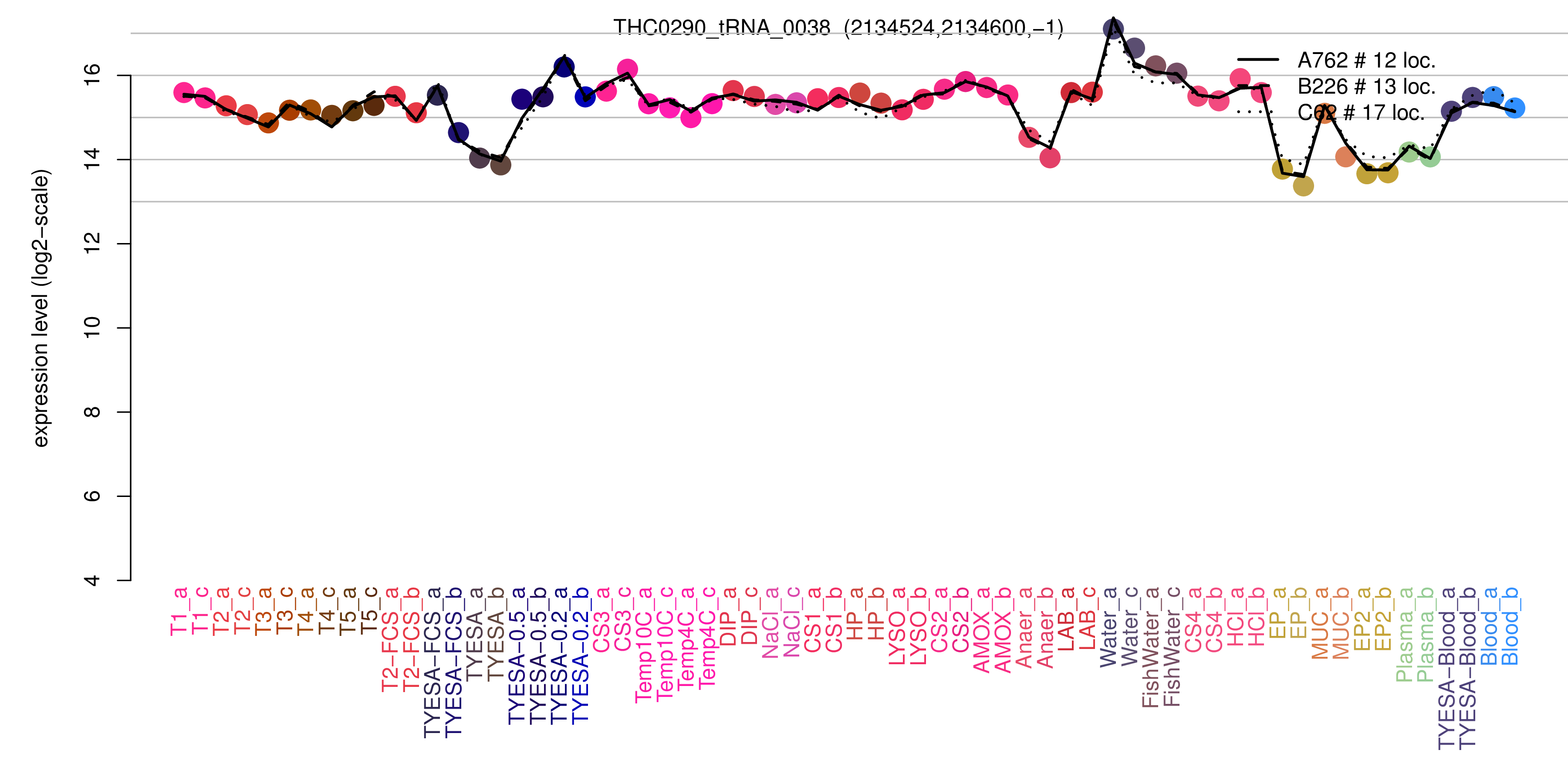 THC0290_tRNA_0038 expression levels among conditions