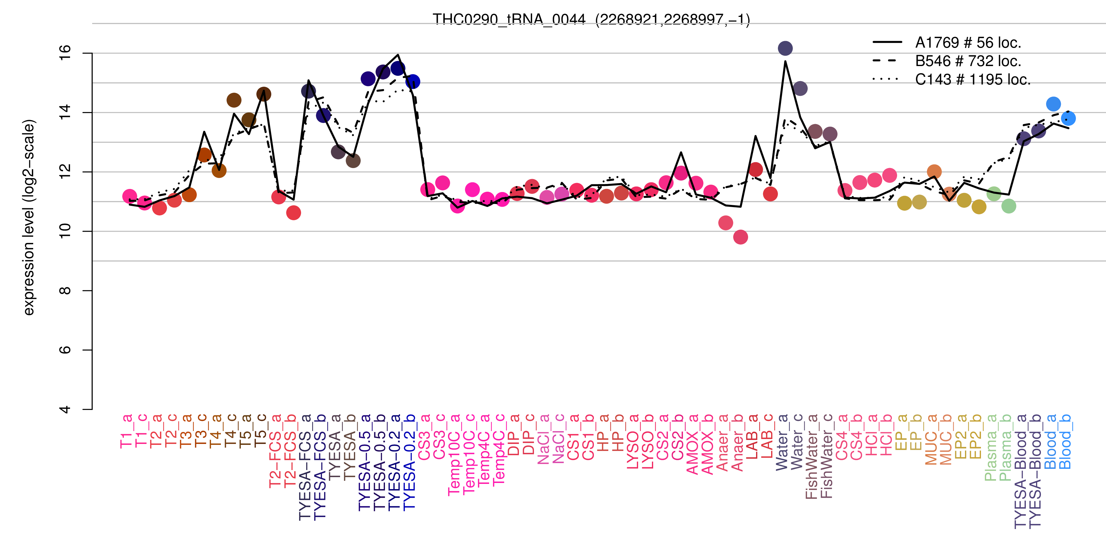 THC0290_tRNA_0044 expression levels among conditions