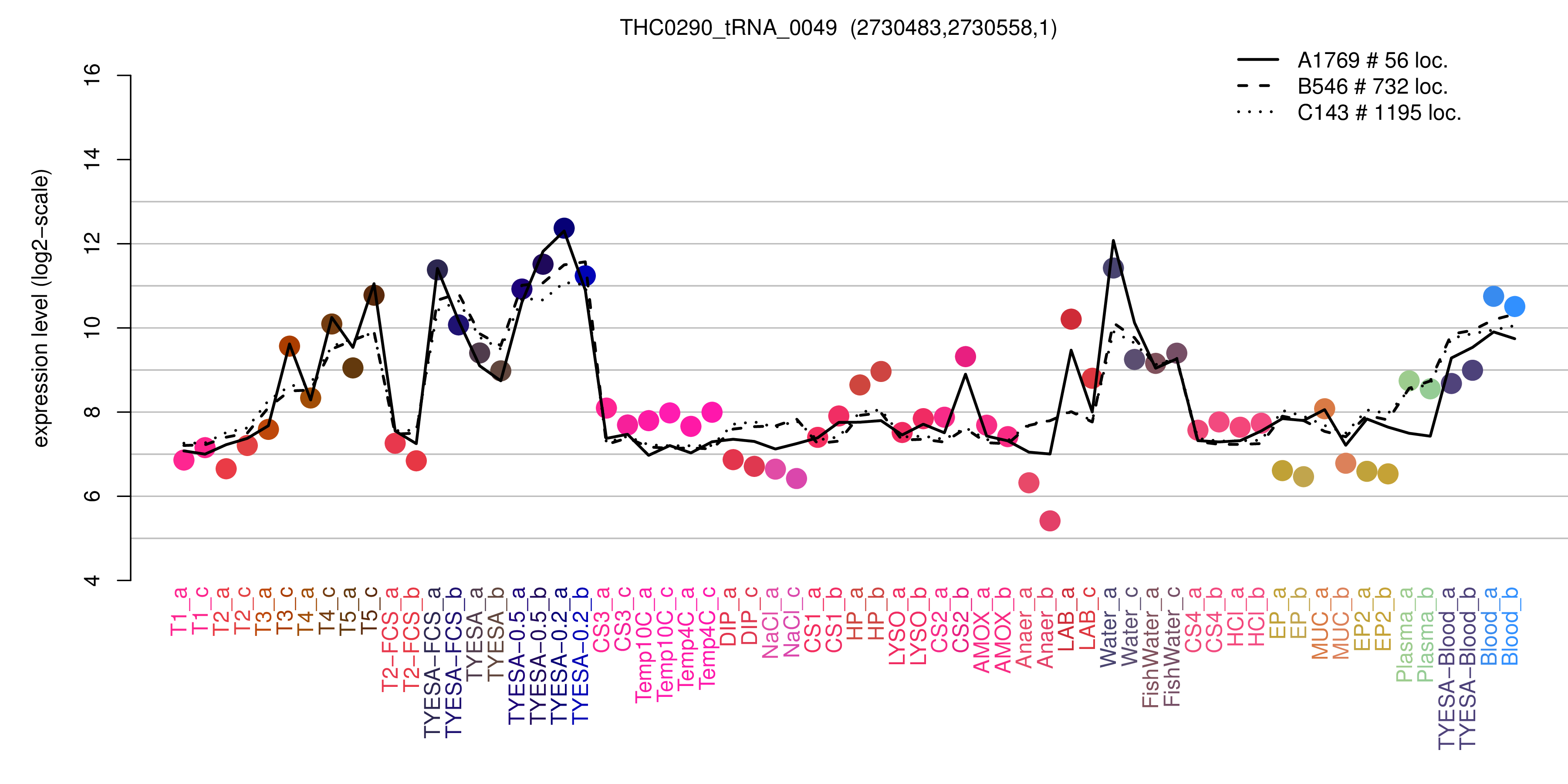 THC0290_tRNA_0049 expression levels among conditions